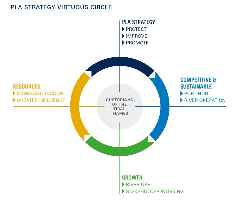PLA Strategy Virtuous Circle