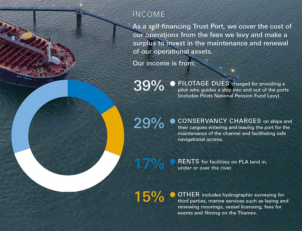 Income: 39% pilotage dues, 29% conservancy changes, 17% rents, 15% other