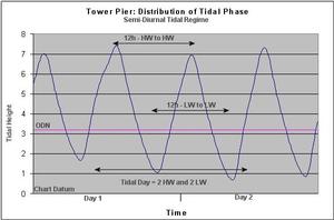 Example of Tide Levels